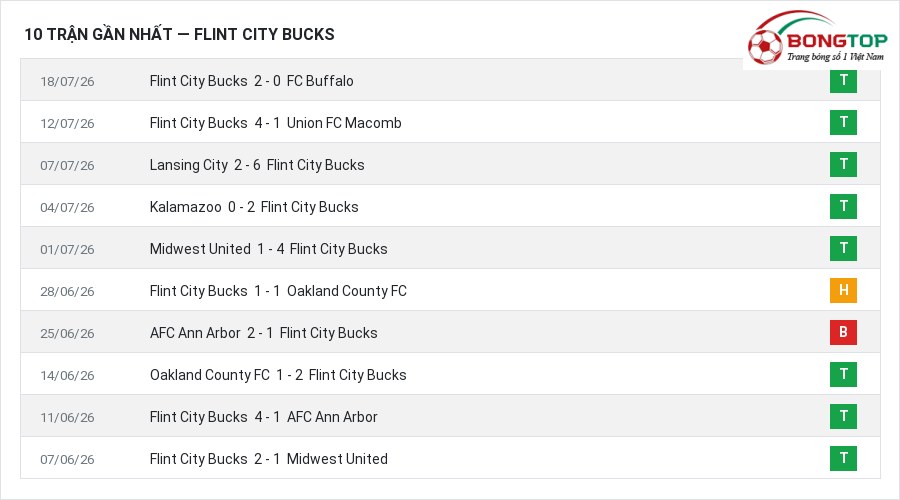 Phong độ Flint City Bucks 10 trận gần nhất