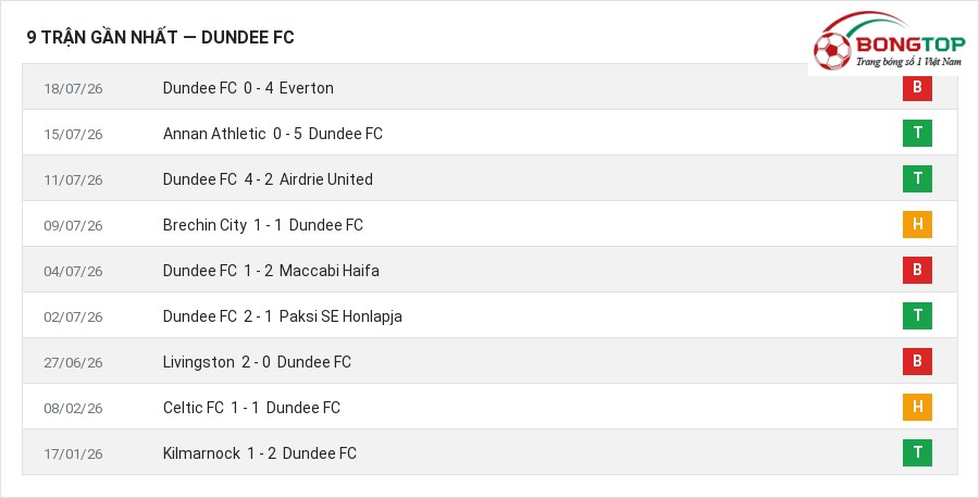 Phong độ Dundee FC 9 trận gần nhất