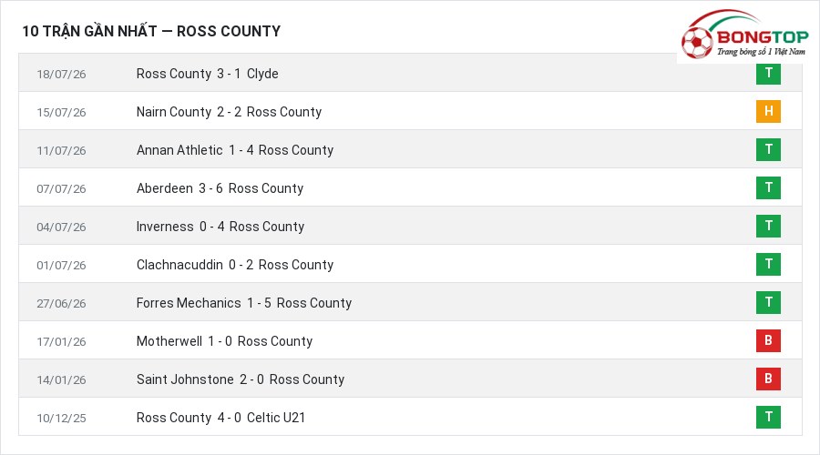 Phong độ Ross County 10 trận gần nhất