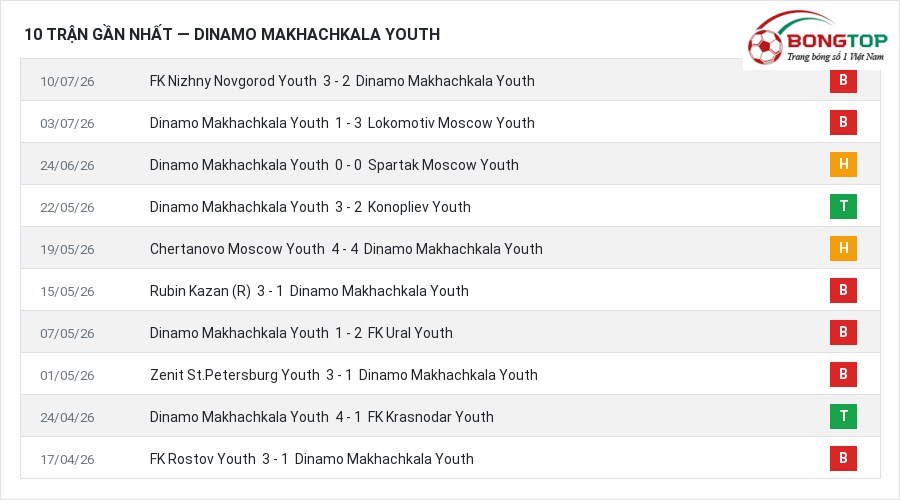 Phong độ Dinamo Makhachkala Youth 10 trận gần nhất