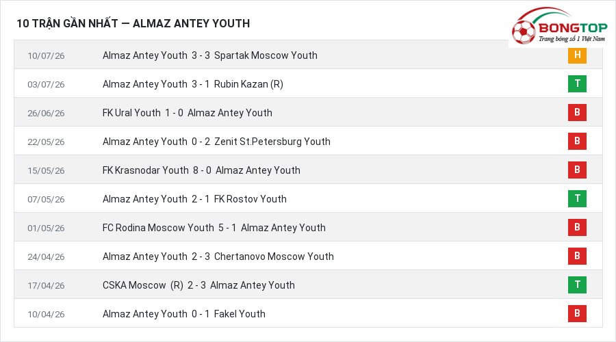 Phong độ Almaz Antey Youth 10 trận gần nhất