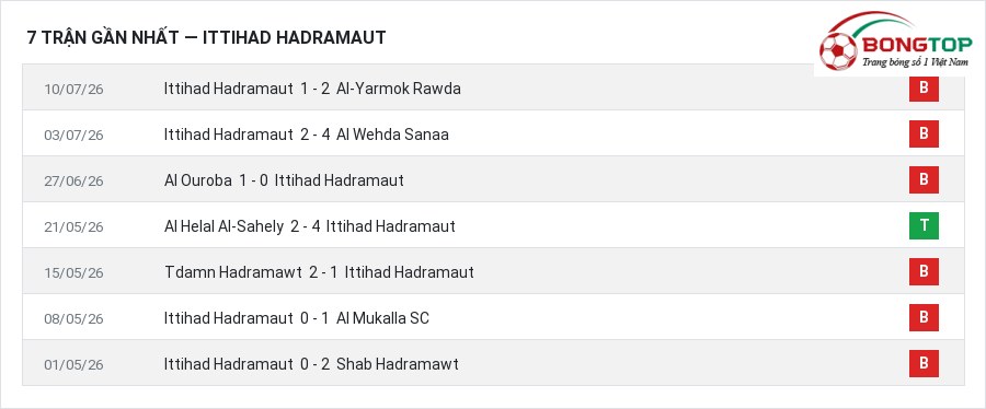 Phong độ Ittihad Hadramaut 7 trận gần nhất