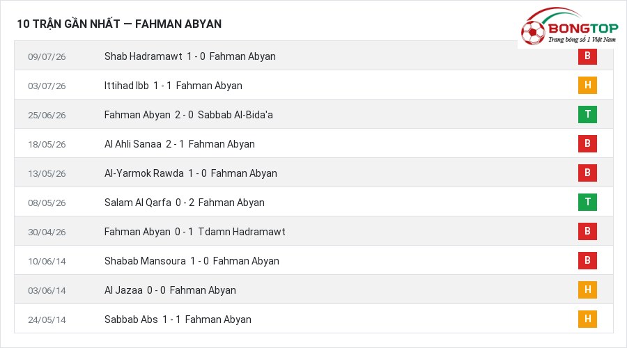 Phong độ Fahman Abyan 10 trận gần nhất