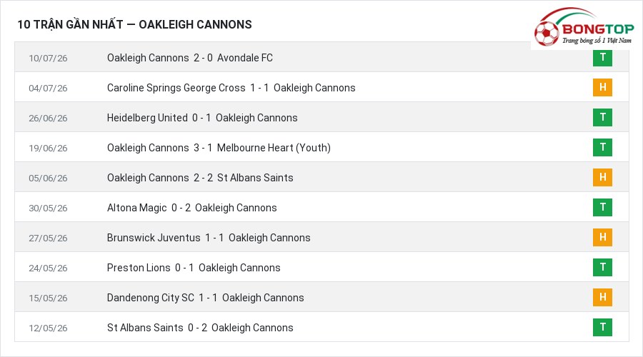 Phong độ Oakleigh Cannons 10 trận gần nhất
