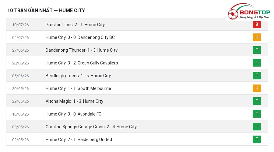 Phong độ Hume City 10 trận gần nhất