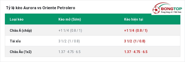 Tỷ lệ kèo Aurora vs Oriente Petrolero tại BongTop