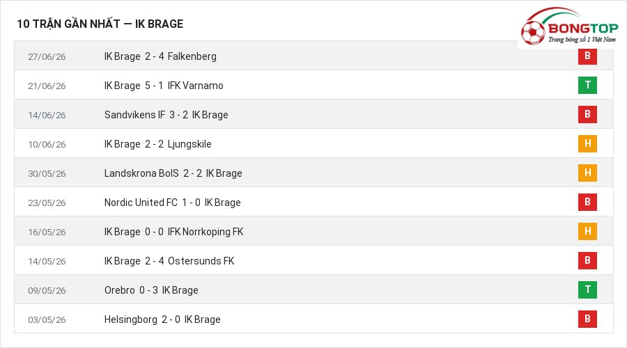 Phong độ IK Brage 10 trận gần nhất