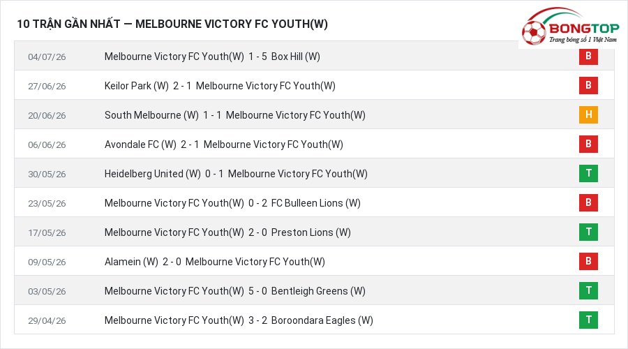 Phong độ Melbourne Victory FC Youth(W) 10 trận gần nhất