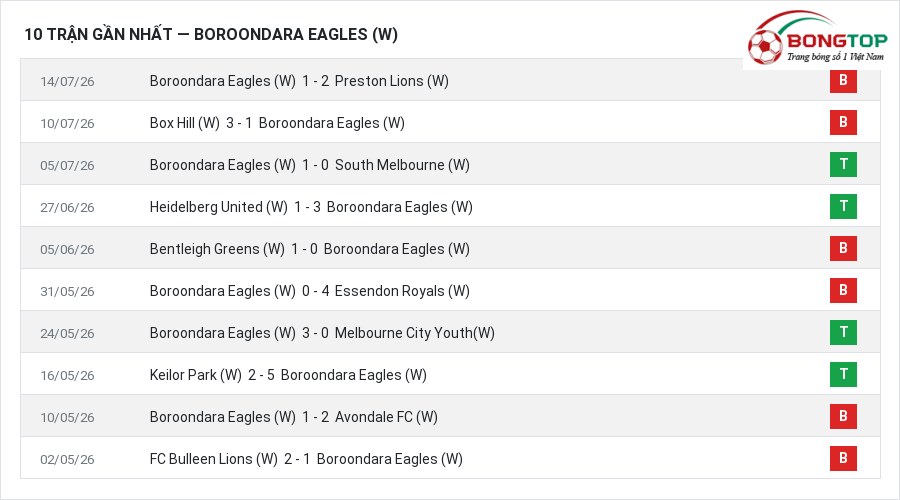 Phong độ Boroondara Eagles (W) 10 trận gần nhất