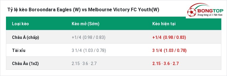 Tỷ lệ kèo Boroondara Eagles (W) vs Melbourne Victory FC Youth(W) tại BongTop