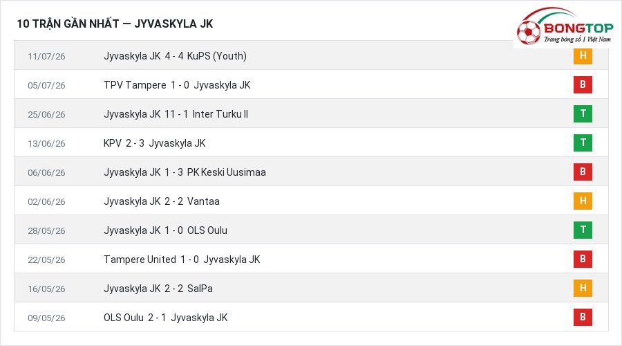 Phong độ Jyvaskyla JK 10 trận gần nhất