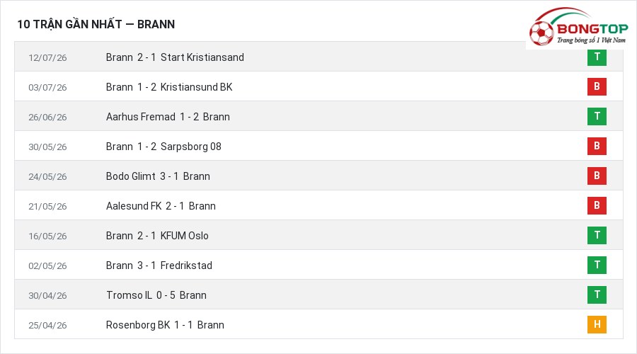 Phong độ Brann 10 trận gần nhất