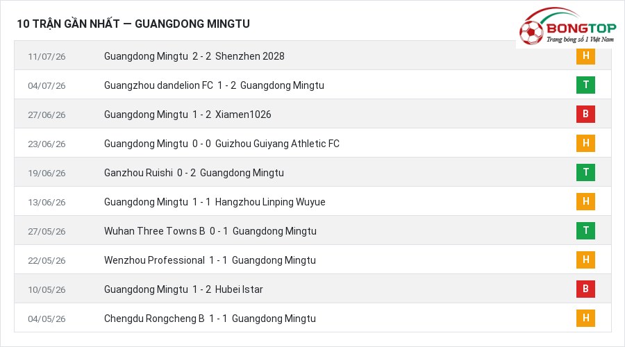 Phong độ Guangdong Mingtu 10 trận gần nhất