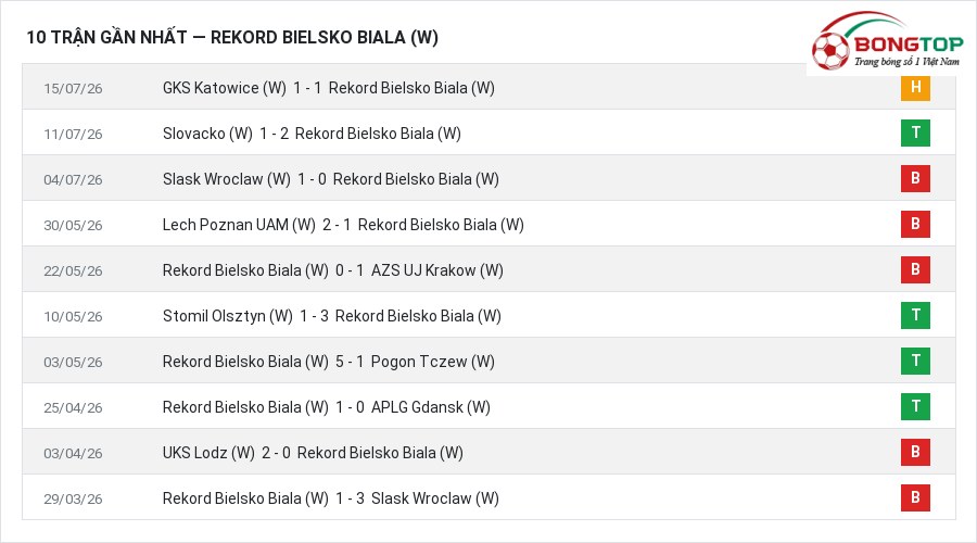 Phong độ Rekord Bielsko Biala (W) 10 trận gần nhất