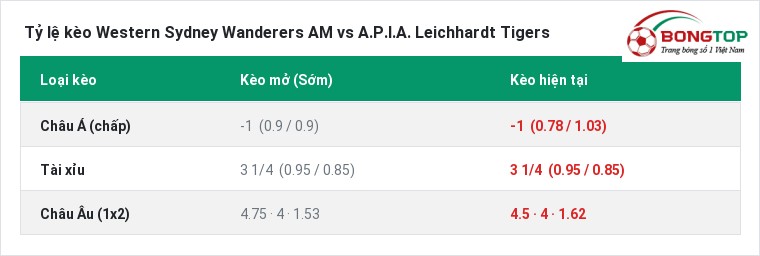 Tỷ lệ kèo Western Sydney Wanderers AM vs A.P.I.A. Leichhardt Tigers tại BongTop