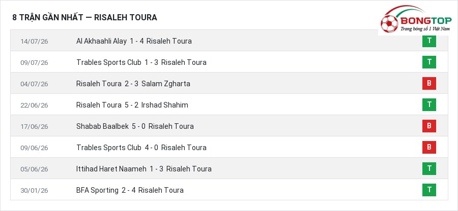 Phong độ Risaleh Toura 8 trận gần nhất