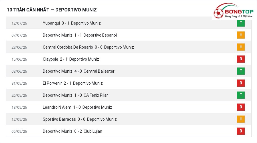 Phong độ Deportivo Muniz 10 trận gần nhất