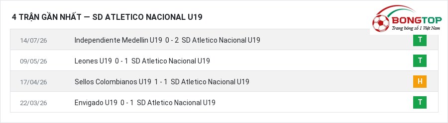 Phong độ SD Atletico Nacional U19 4 trận gần nhất