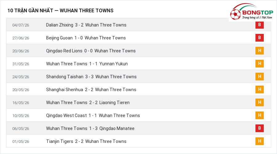 Phong độ Wuhan Three Towns 10 trận gần nhất
