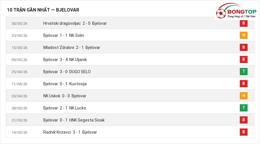 Phong độ Bjelovar 10 trận gần nhất