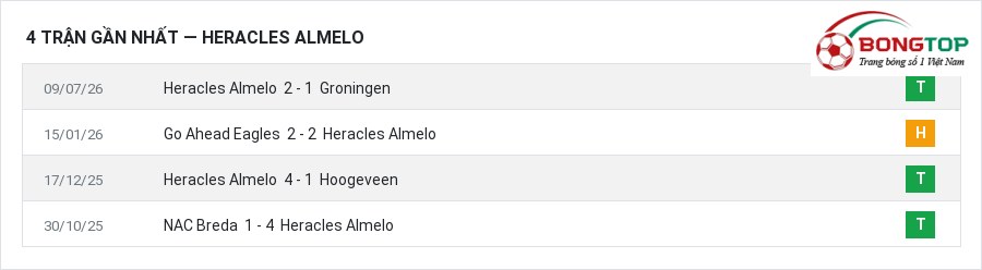 Phong độ Heracles Almelo 4 trận gần nhất