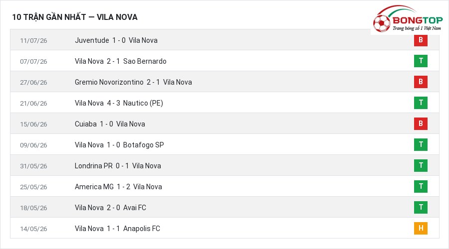 Phong độ Vila Nova 10 trận gần nhất
