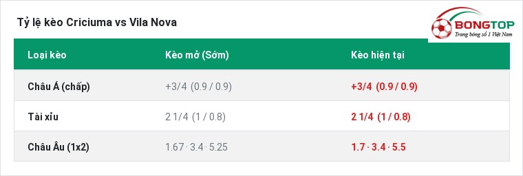 Tỷ lệ kèo Criciuma vs Vila Nova tại BongTop