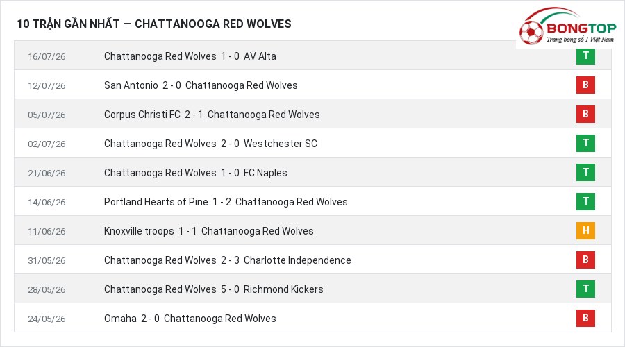 Phong độ Chattanooga Red Wolves 10 trận gần nhất