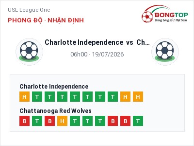 Dự đoán Charlotte Independence vs Chattanooga Red Wolves, 06h00 ngày 19/07: Tỷ lệ kèo USL League One