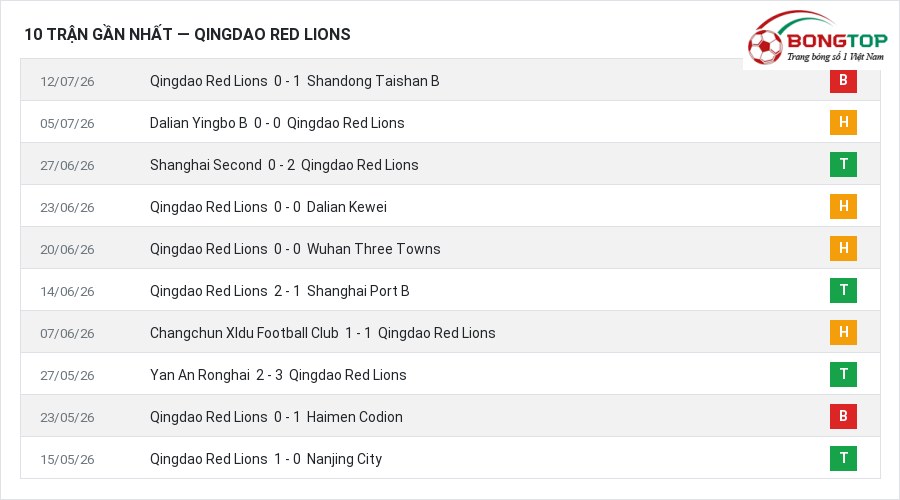 Phong độ Qingdao Red Lions 10 trận gần nhất
