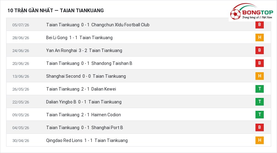 Phong độ Taian Tiankuang 10 trận gần nhất