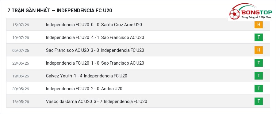 Phong độ Independencia FC U20 7 trận gần nhất