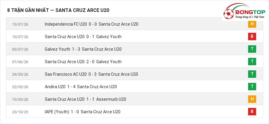 Phong độ Santa Cruz Arce U20 8 trận gần nhất