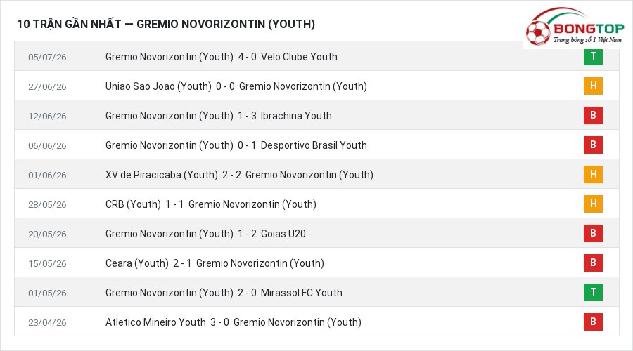 Phong độ Gremio Novorizontin (Youth) 10 trận gần nhất