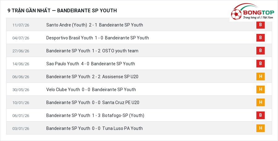 Phong độ Bandeirante SP Youth 9 trận gần nhất