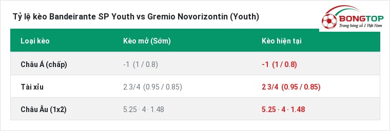 Tỷ lệ kèo Bandeirante SP Youth vs Gremio Novorizontin (Youth) tại BongTop