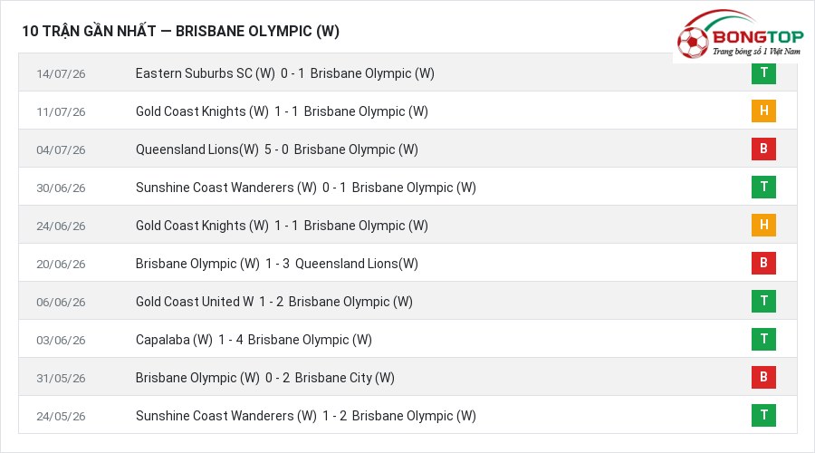 Phong độ Brisbane Olympic (W) 10 trận gần nhất