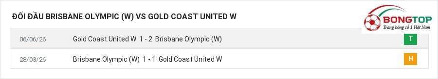 Lịch sử đối đầu Brisbane Olympic (W) vs Gold Coast United W