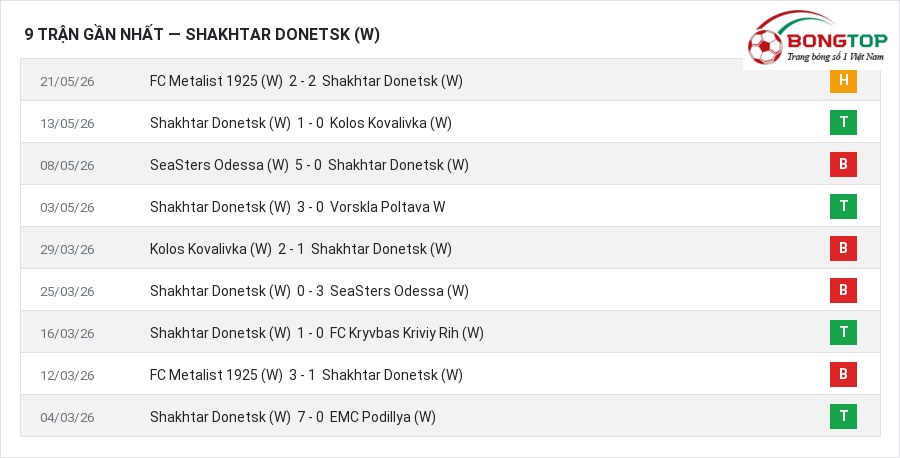 Phong độ Shakhtar Donetsk (W) 9 trận gần nhất