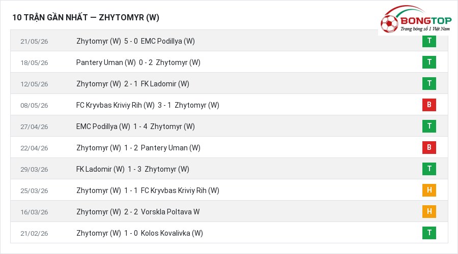 Phong độ Zhytomyr (W) 10 trận gần nhất