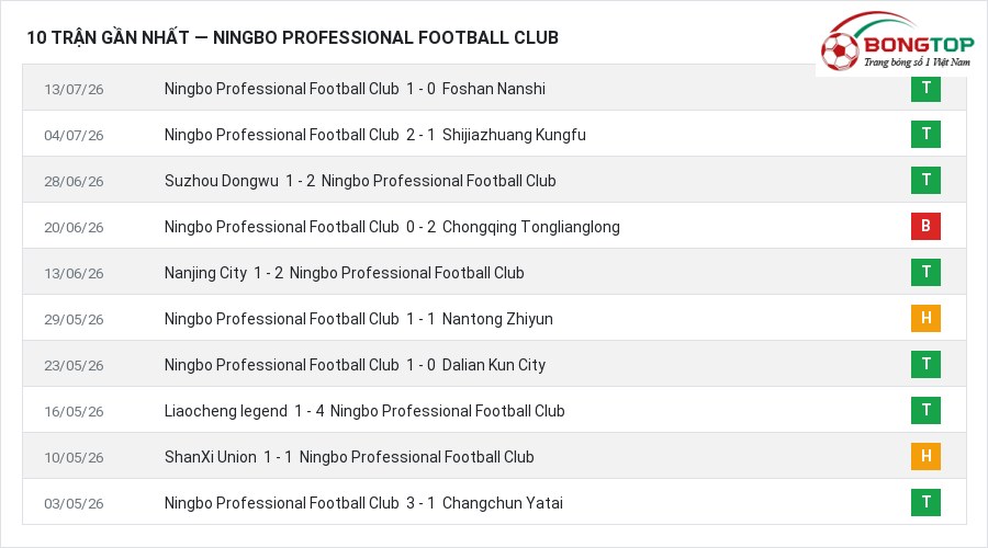 Phong độ Ningbo Professional Football Club 10 trận gần nhất