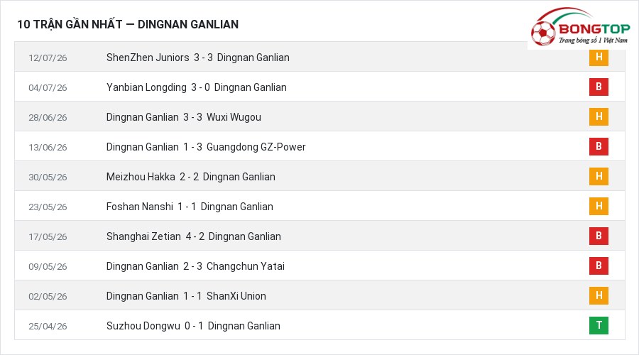 Phong độ Dingnan Ganlian 10 trận gần nhất