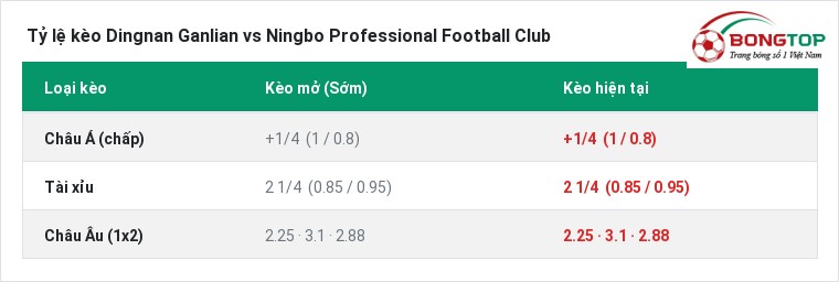 Tỷ lệ kèo Dingnan Ganlian vs Ningbo Professional Football Club tại BongTop