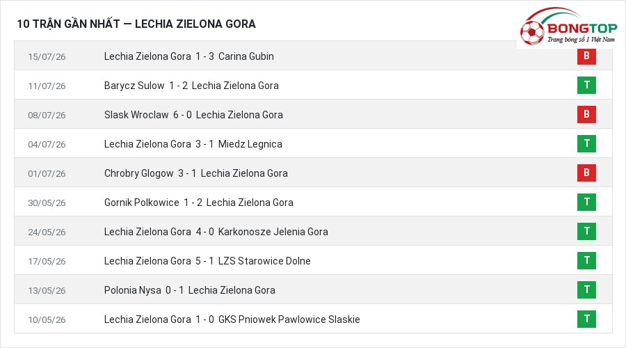 Phong độ Lechia Zielona Gora 10 trận gần nhất