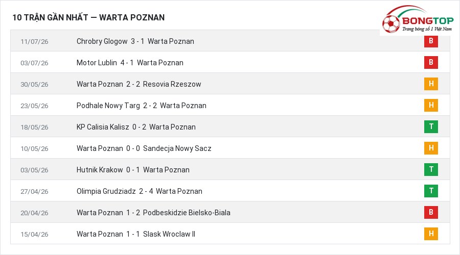 Phong độ Warta Poznan 10 trận gần nhất