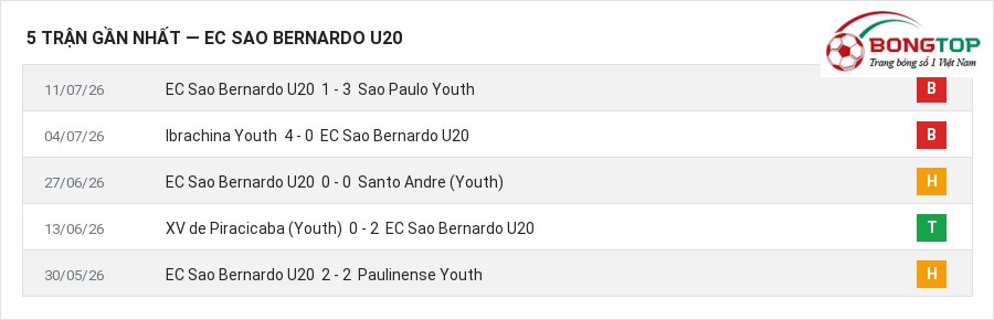 Phong độ EC Sao Bernardo U20 5 trận gần nhất