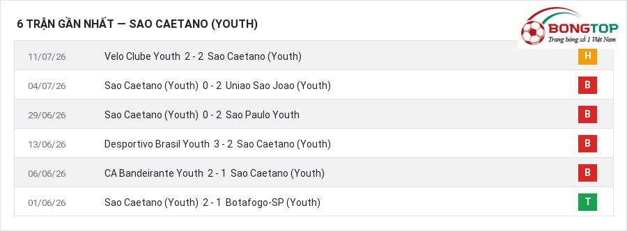 Phong độ Sao Caetano (Youth) 6 trận gần nhất
