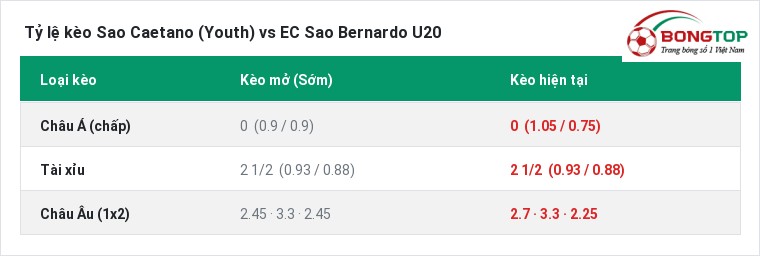 Tỷ lệ kèo Sao Caetano (Youth) vs EC Sao Bernardo U20 tại BongTop