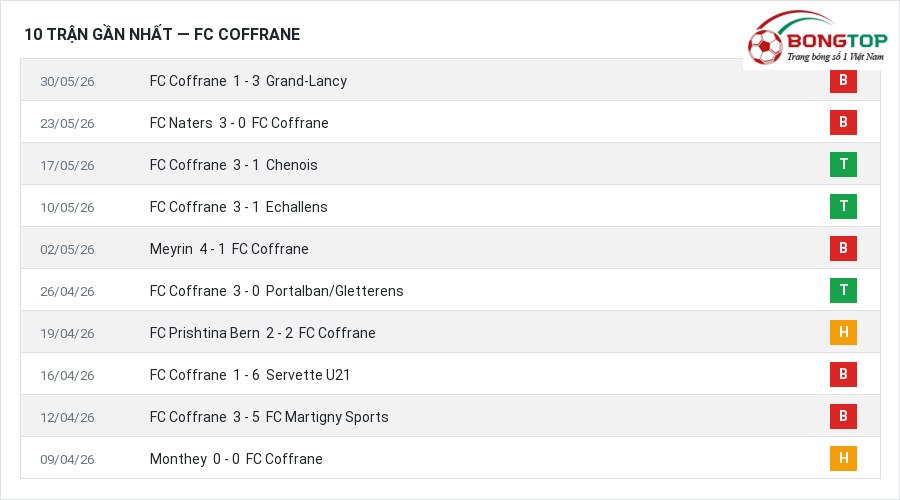 Phong độ FC Coffrane 10 trận gần nhất