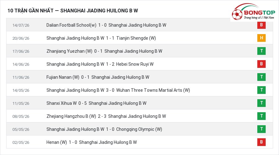 Phong độ Shanghai Jiading Huilong B W 10 trận gần nhất